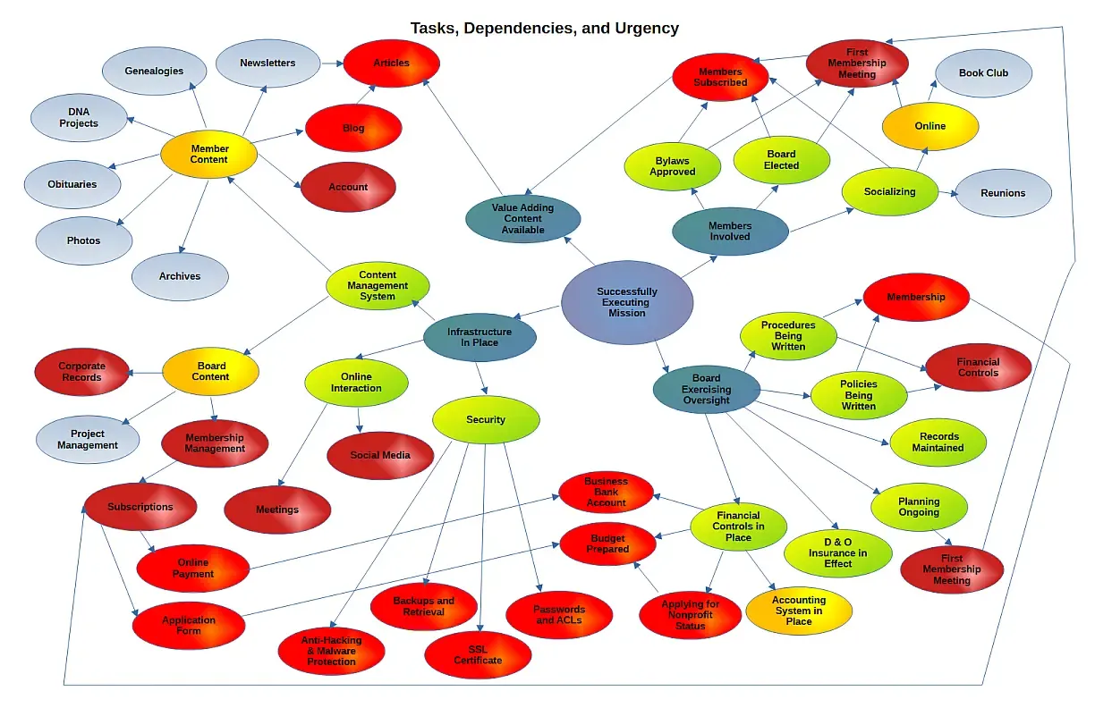 A busy graph showing all the tasks necessary to create a website for the Charles Burns Family Association. It depicts dependencies between tasks and the urgency to complete each task so we can open the website for members to join